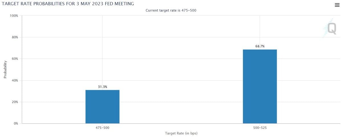 Fed Target Rate Probabilities Chart found on CME Group's FedWatch tool