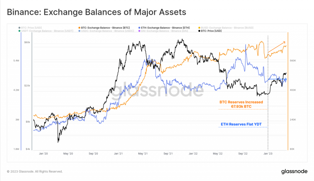 A line graph of tracking Binance's Exchange Balances of Major Assets.