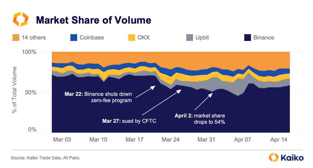 Crypto Exchange Market Share of Volume