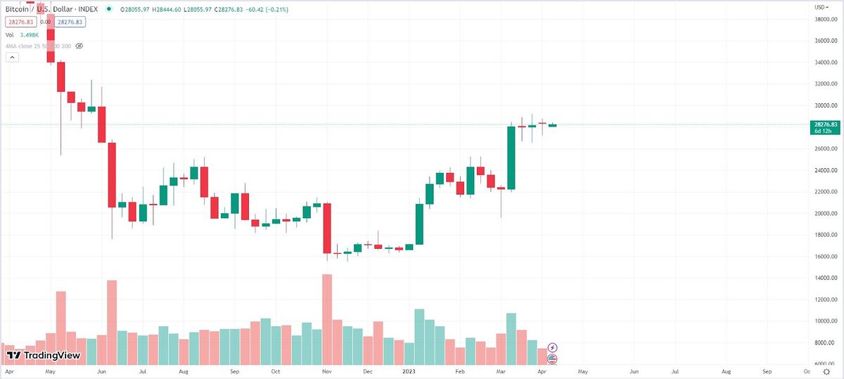 BTC/USD Weekly chart on Tradingview  