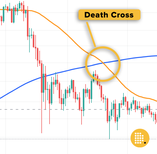 Example of a death cross on a chart.