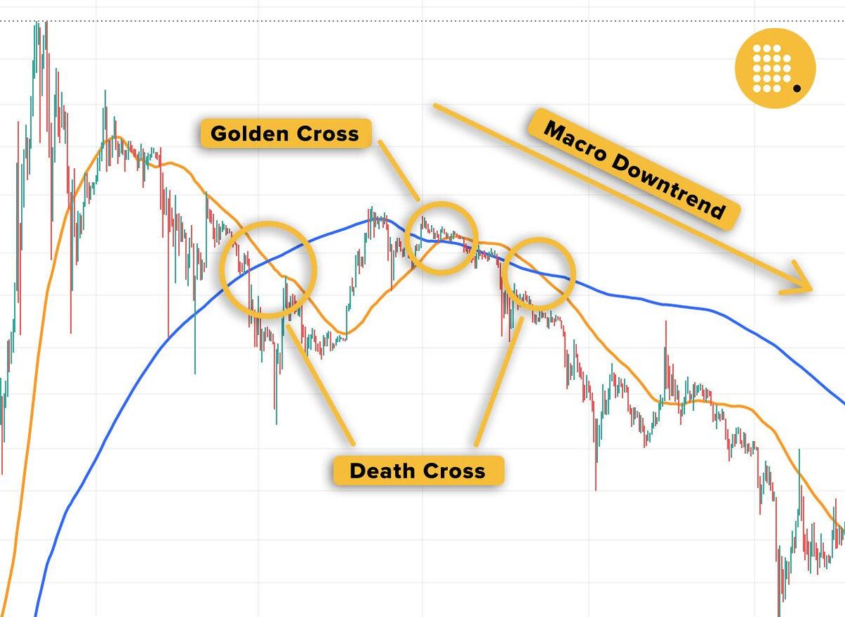 Comparison of a golden cross vs death cross. 