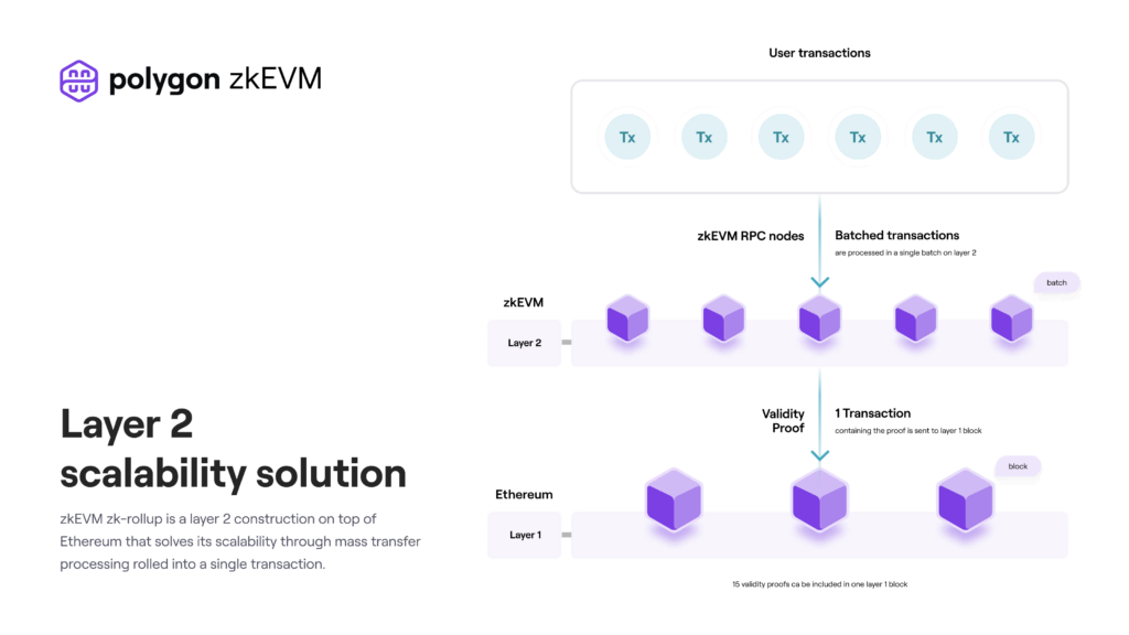 Polygon zkevm diagram highlights how transactions are batched and rolled up