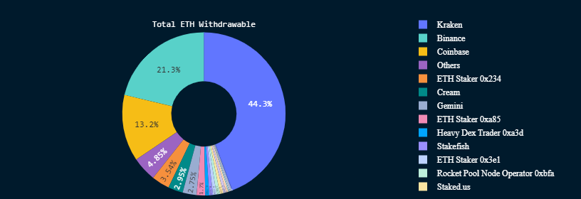 Total withdrawable ETH. 