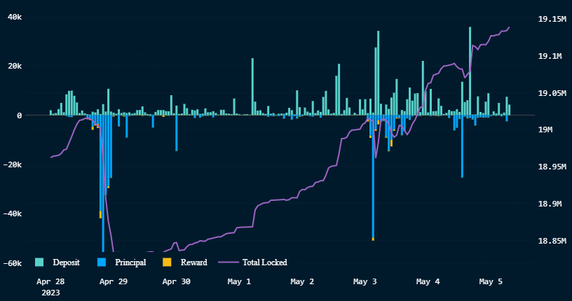 ETH staking withdrawals and deposits.