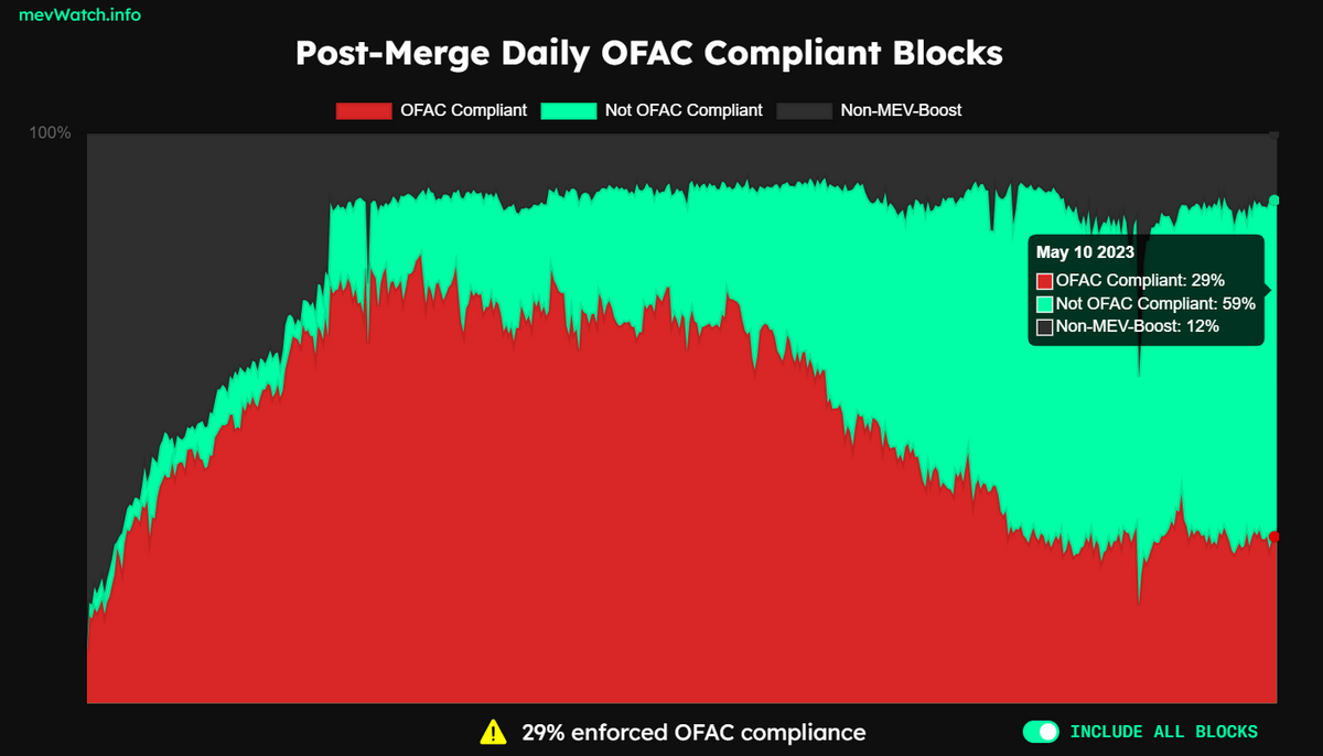 Ethereum OFAC compliance chart. 