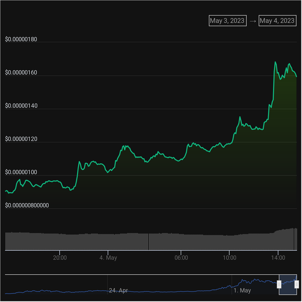 PEPE price chart (PEPE) from CoinGecko.