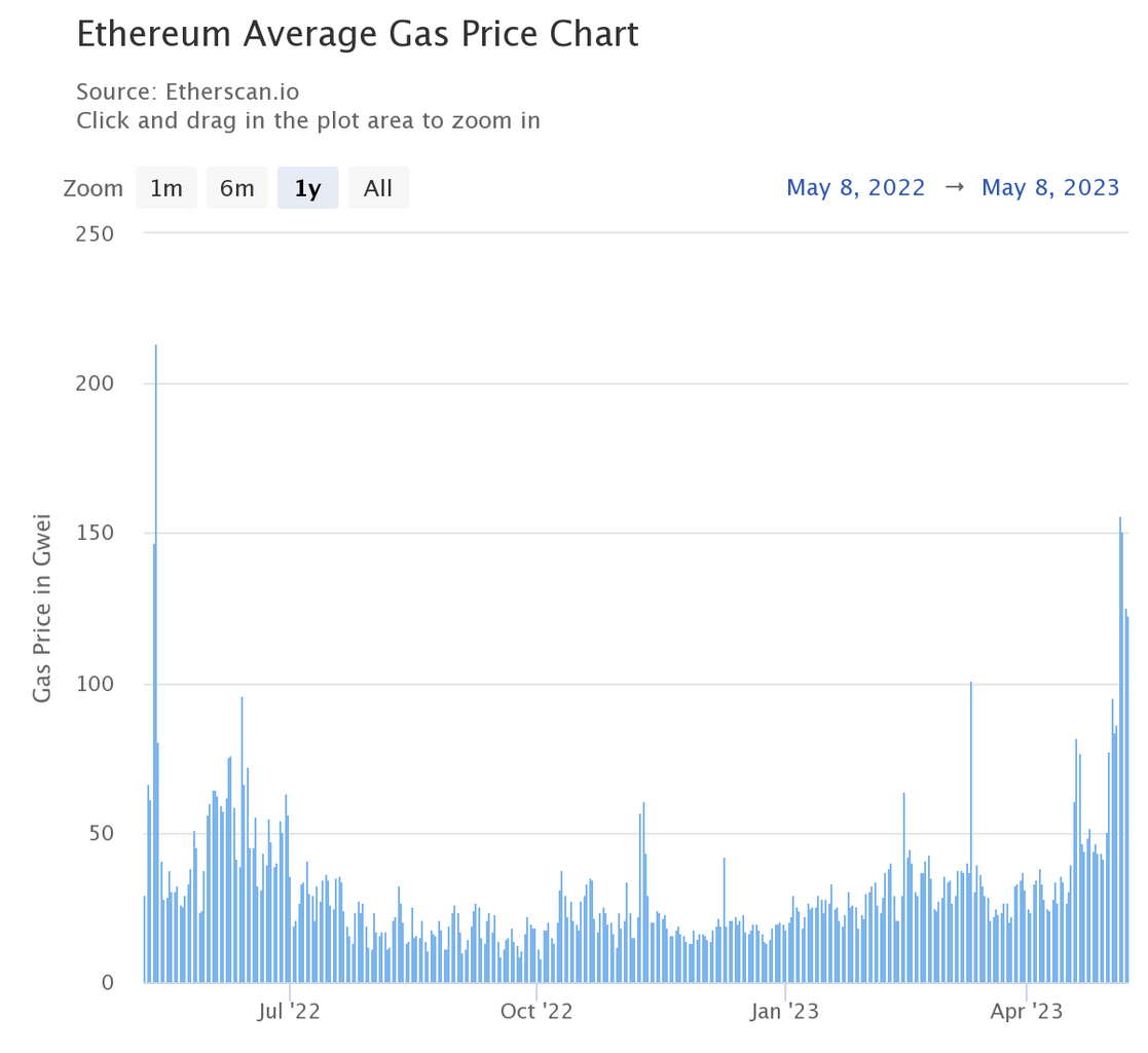 Ethereum average gas price chart.