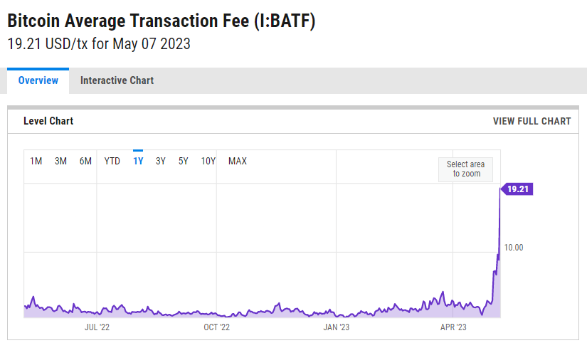 Graph showing a surge in Bitcoin gas fees. 