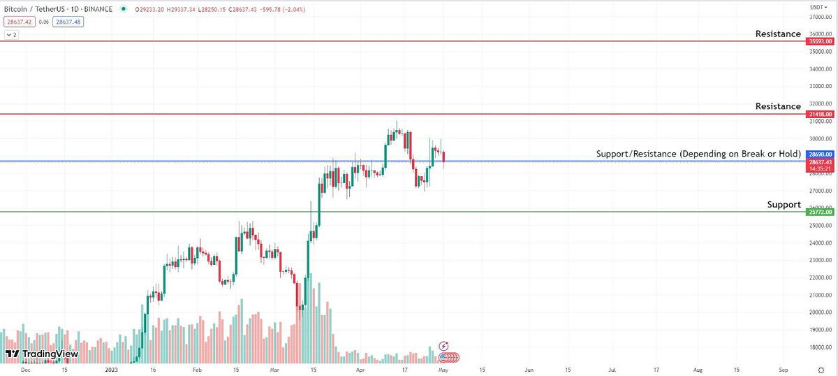 Bitcoin daily chart showing supports and resistances.