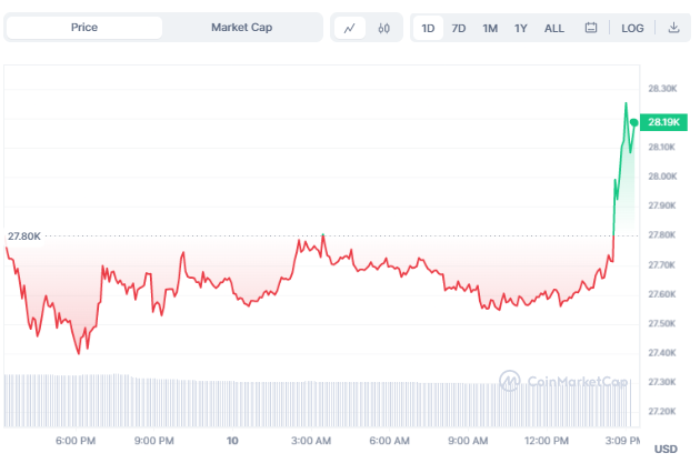 Bitcoin price on CPI sigures.