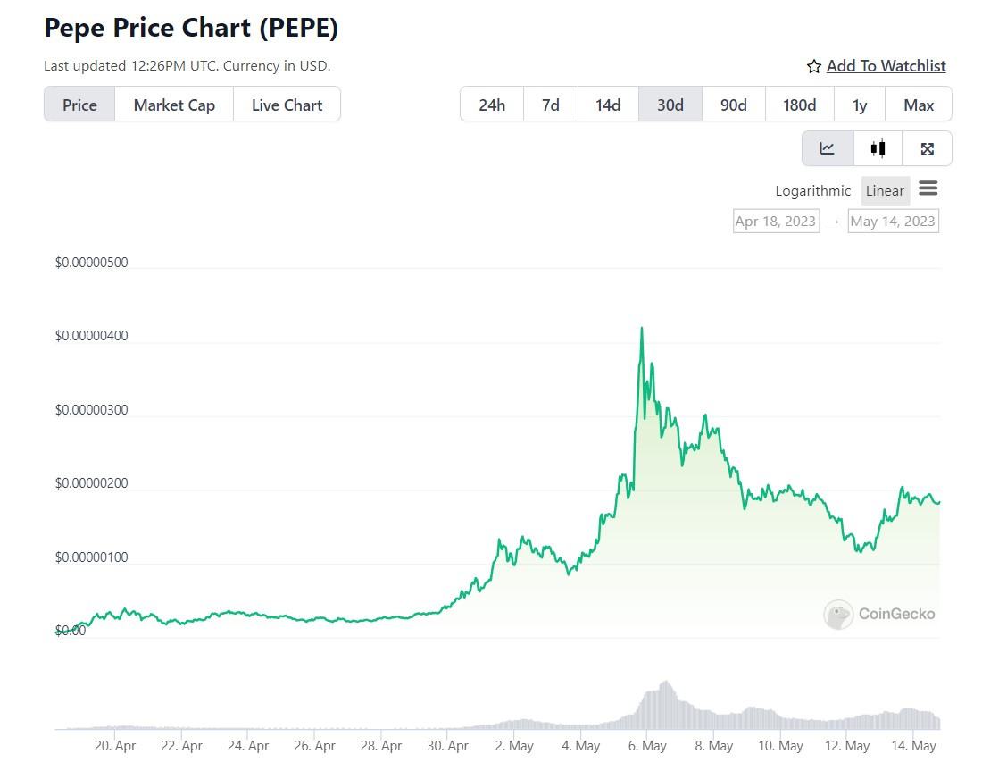 Pepe price chart from CoinGecko. 