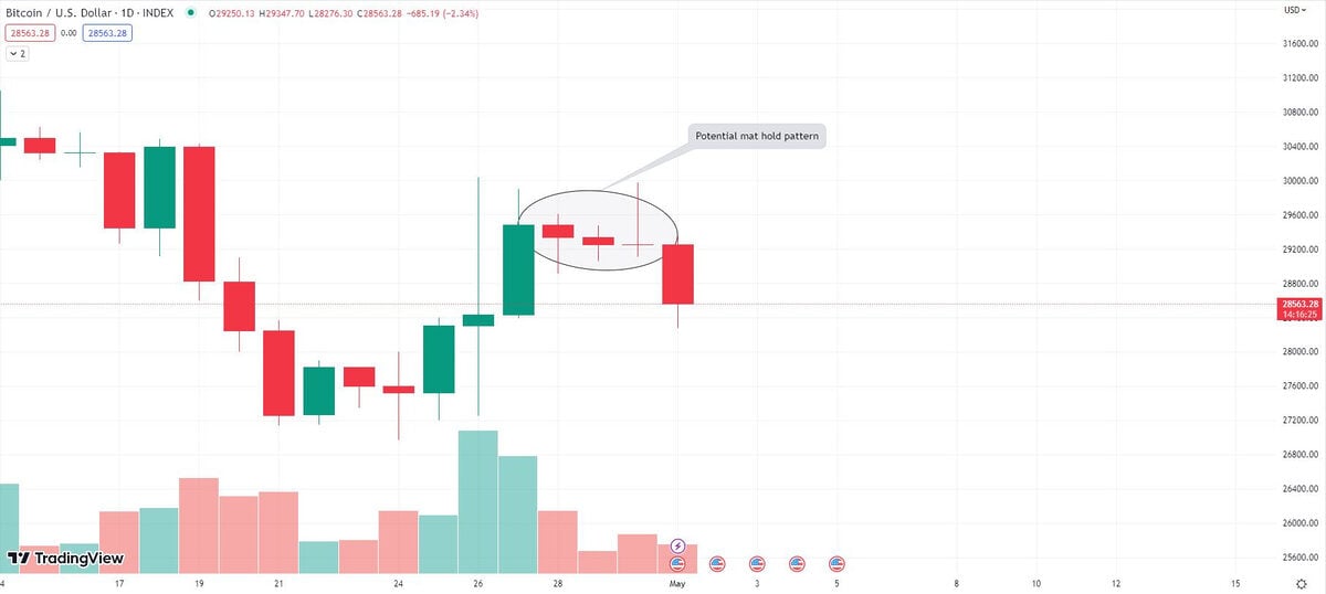 Bitcoin Chart showing the potential mat hold chart pattern.