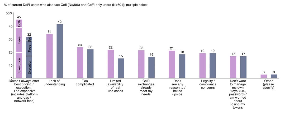 Percentage of current DeFI users who can use Cefi. 
