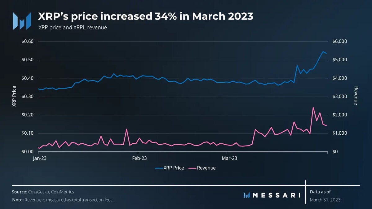 A chart showing XRP's price increasing 34% in March of 2023 with the XRPL revenue overlaid as well. 