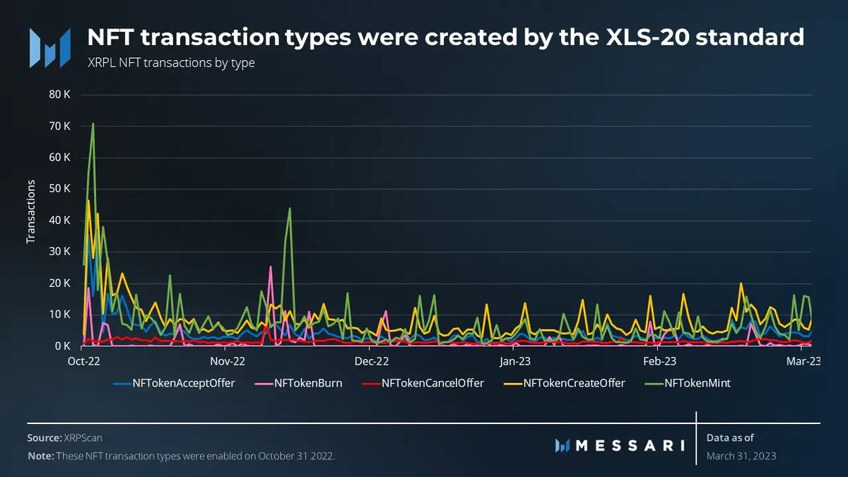 A chart showing NFT transaction types that were created by the XLS-20 standard.