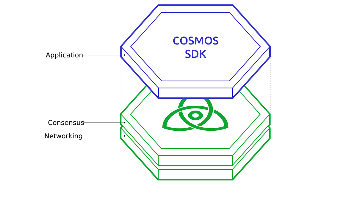 Cosmos' application layer separate from consensus and networking layer.