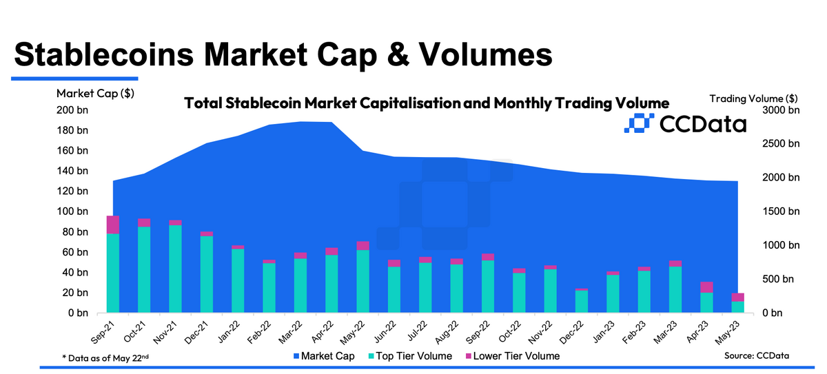 A chart showing the Stablecoins Market Cap & Volumes in the Billions starting from September 2021 till May 2023. 