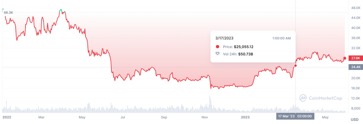 One-year price chart for Bitcoin. 