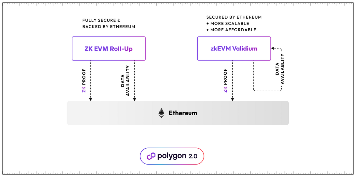How Polygon zkEVM validium works. Source: polygon.technology.