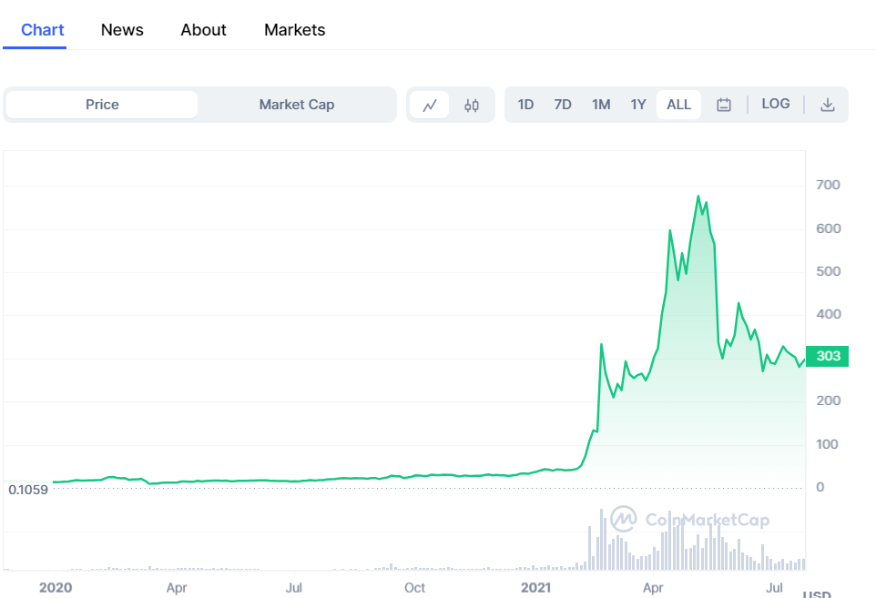 BNB Price surge in 2021.