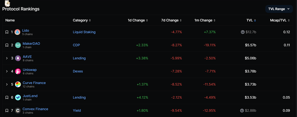 Defillama protocol comparison.