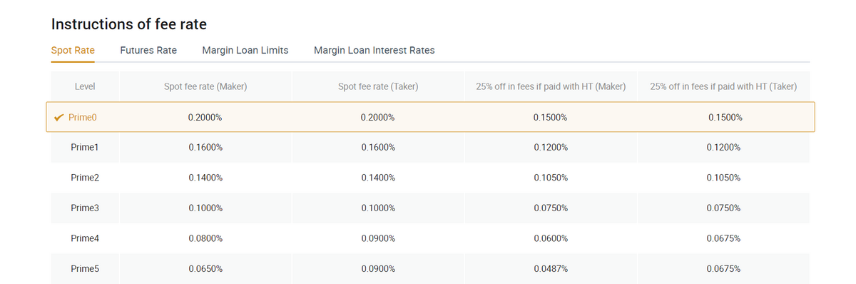 Huobi Fee structure.