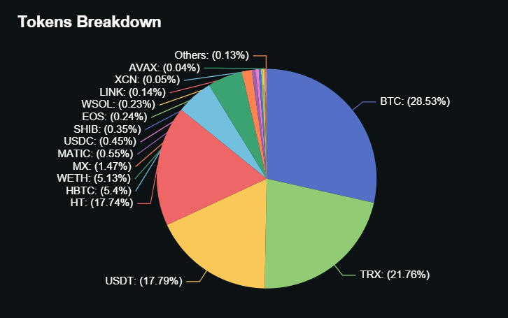 Huobi Proof of reserves pie graph.