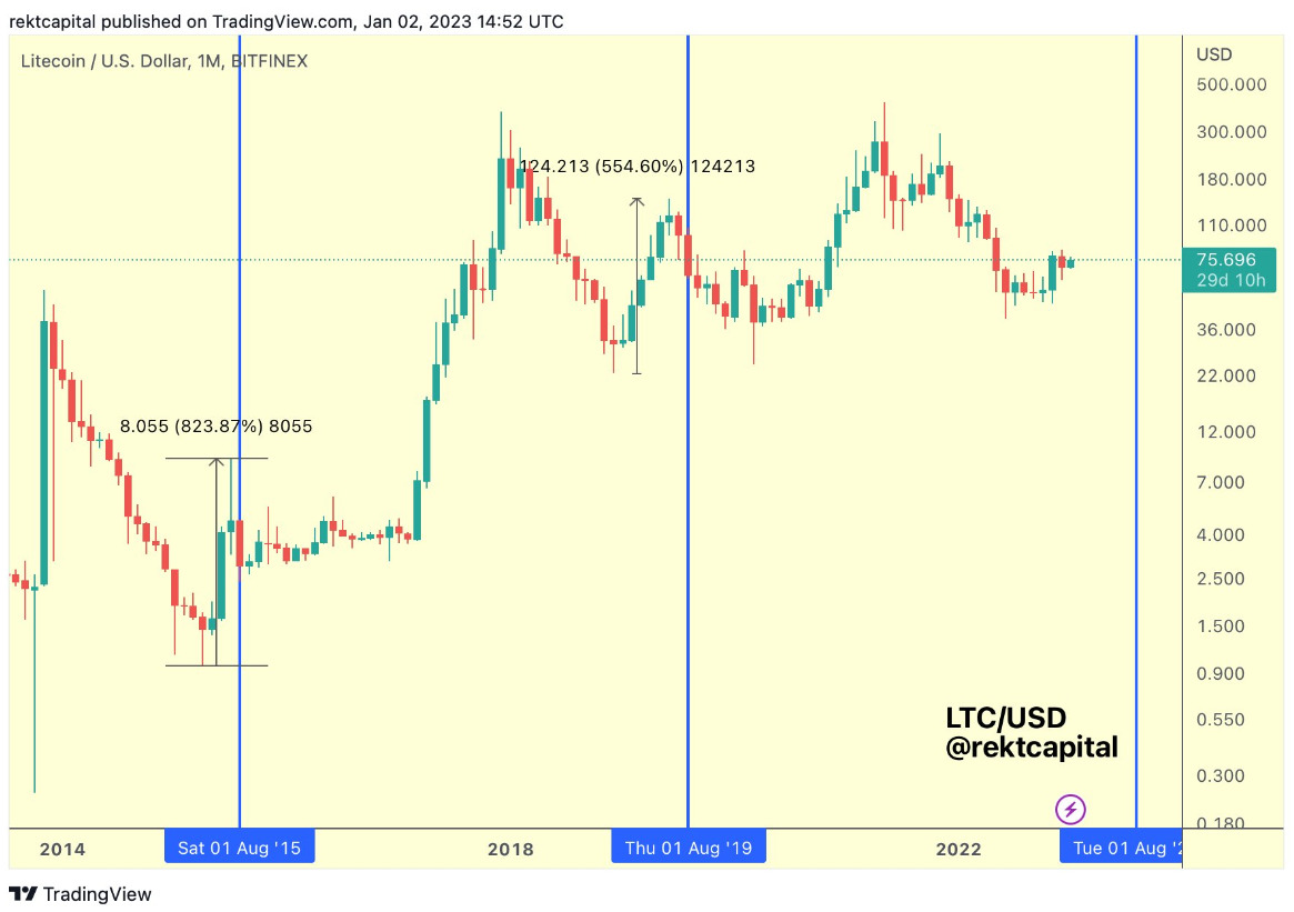 Chart showing ltc price surges after a halving.