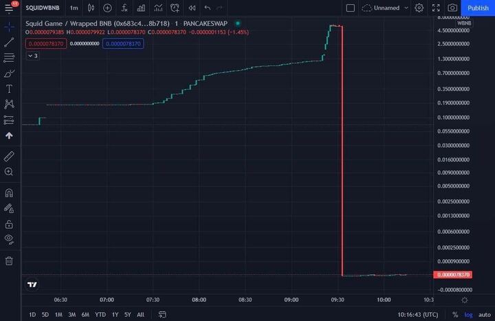 Crypto chart after a rug pull. 