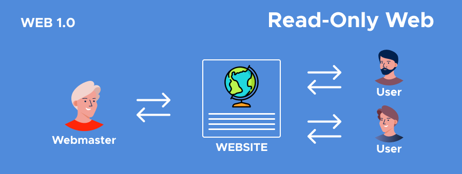 Web 1 Read-Only Diagram