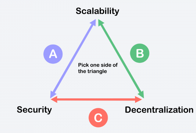 Blockchain trillema diagram.