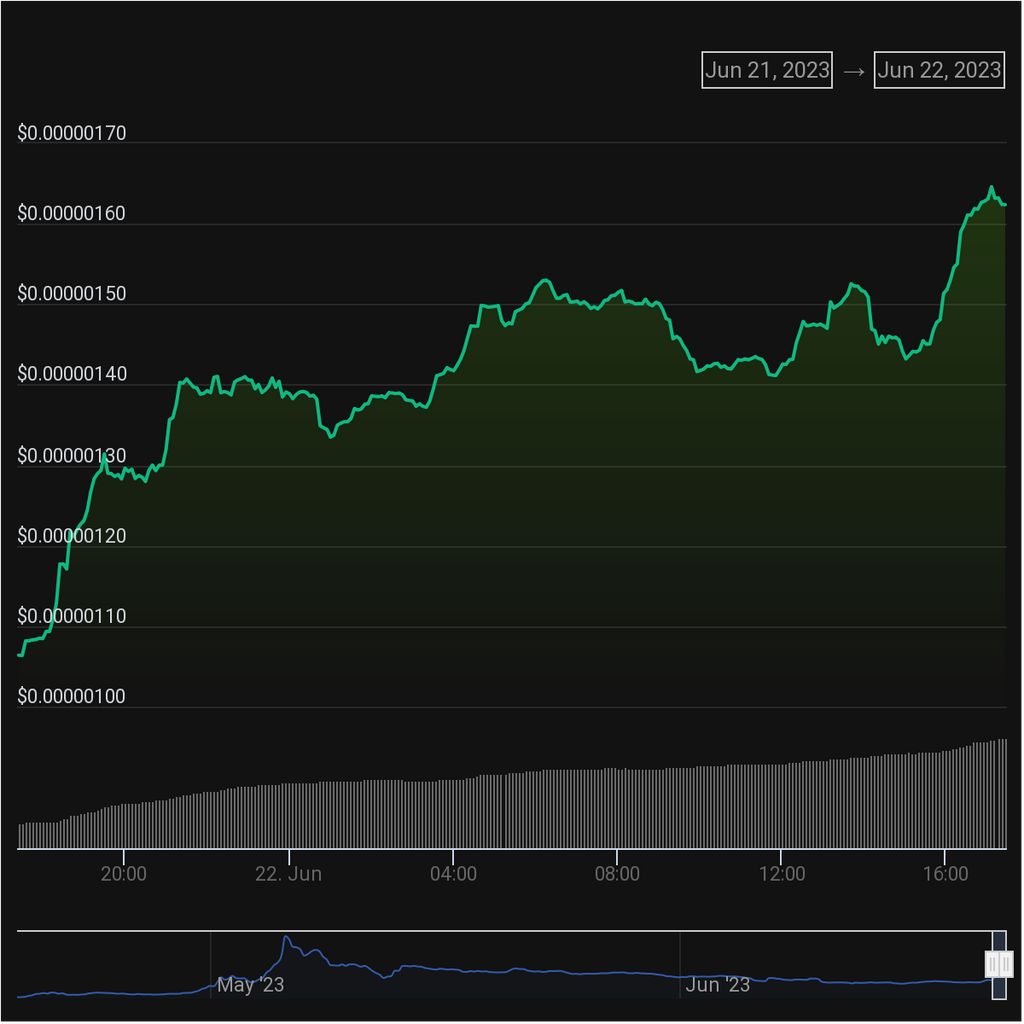 PEPE price action. Source: CoinGecko.