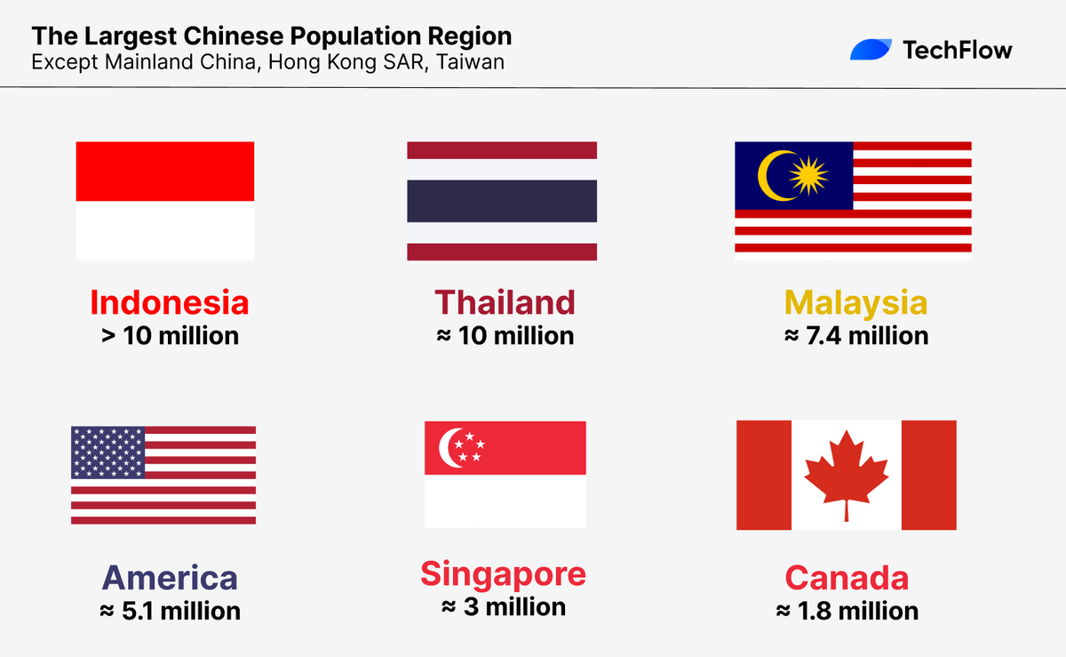 Largest Chinese population region data with countries flags.
