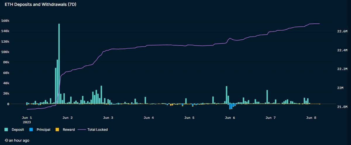a chart displaying the Eth Deposits and Withdrawals over the last 7 days sourced by Nansen