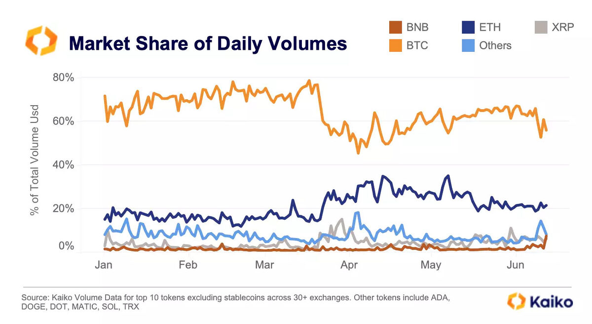 Market share of daily volumes by crypto asset.