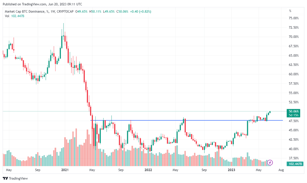 1-week candle chart for BTC market cap dominance. 