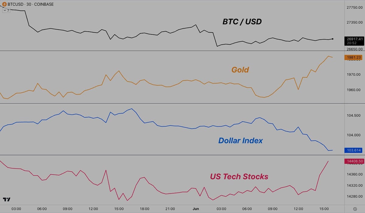 Bitcoin, US Tech Stocks, Dollar Index, and, Gold Charts visualized as a comparison to the Bitcoin USD chart.