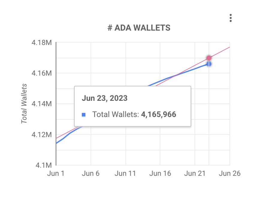 Cardano wallets over time diagram.