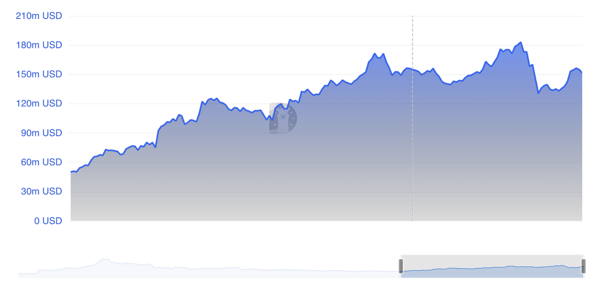 DeFi Llama chart of Cardano Defi TVL.