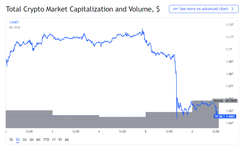 Chart of a total crypto market capitalization and volume in dollars. 