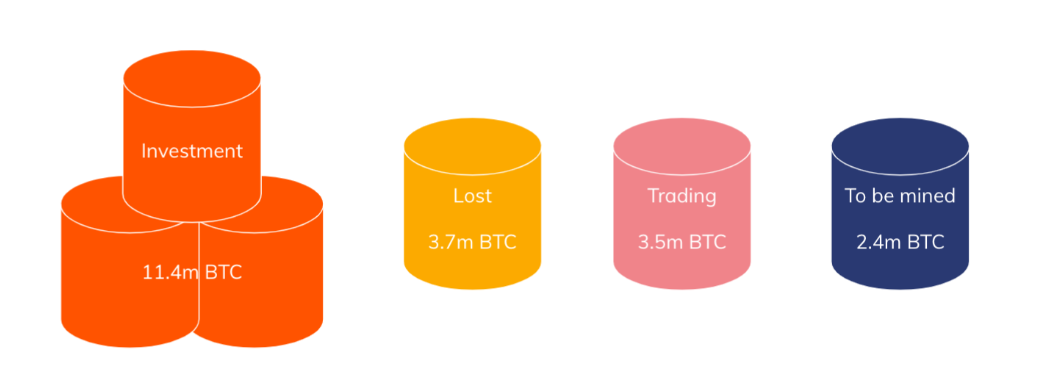 Chart displaying Bitcoin usage.