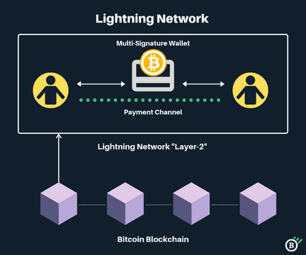 Subway accepts Bitcoin, so users can get a sandwich on the Lightning Network