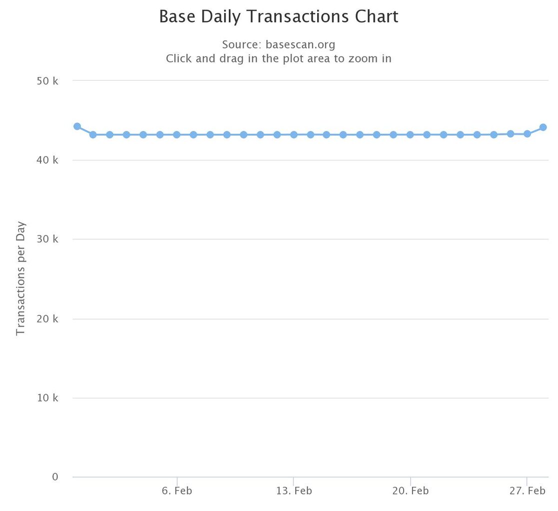 Chart of Base Daily Transactions