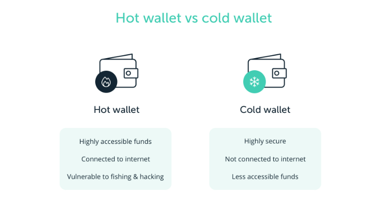 Hot wallet vs cold wallet written differences.