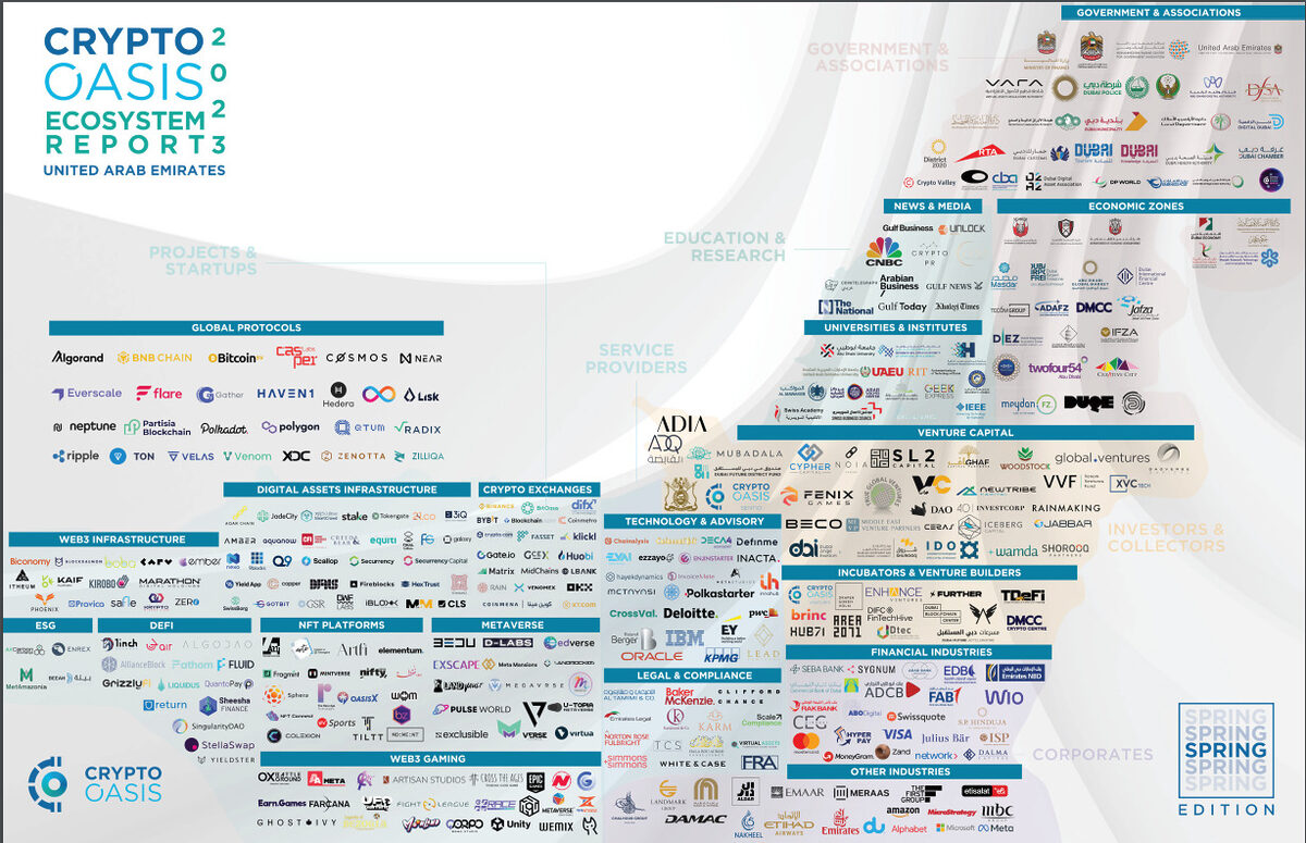 A map graph of companies from Crypto Oasis Ecosystem Report 2023. 