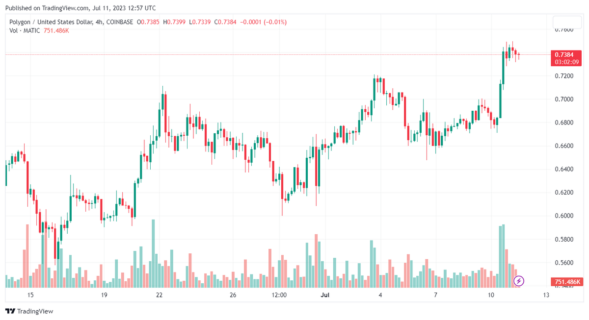 MATIC 4-hour candle price chart.