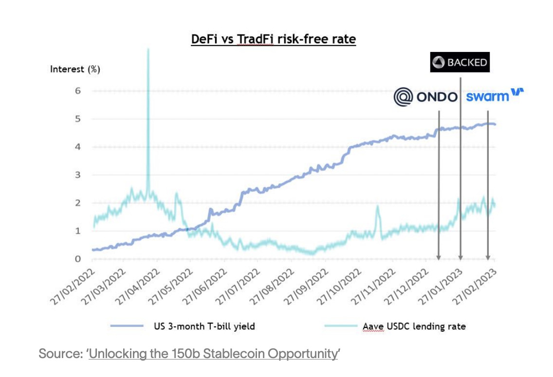 DeFi vs TradFi risk free rate chart. 