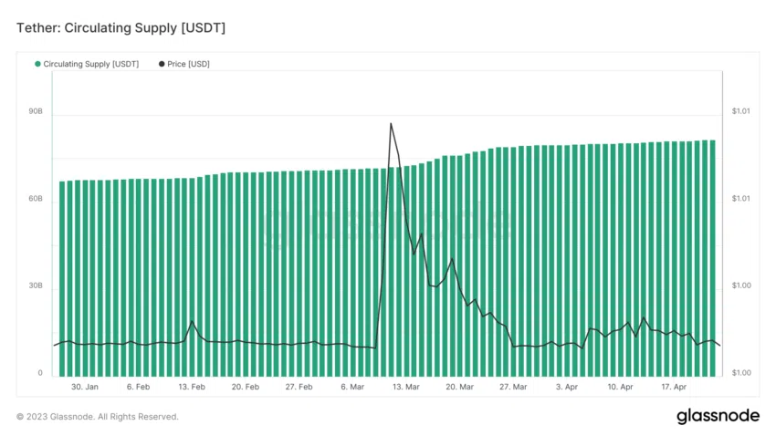 USDT Circulating Supply. Source: Glassnode