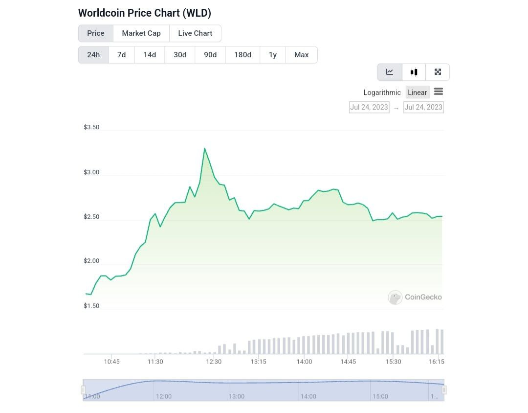 Worldcoin Price Chart (WLD). 